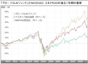 三井住友DSアセットマネジメントが運用する「グローバルAIファンド」について、同社の田村一誠氏と矢島悠子氏、そして、実質的な運用を担っているアリアンツ・グローバル・インベスターズ・ジャパンの井村真也氏と滝沢圭氏に当面の見通しなどを聞いた。(グラフは、「グローバルAIファンド」とNASDAQ総合、S&P500の過去1年間の推移)
