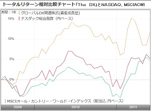 三井住友DSアセットマネジメントが設定・運用する「グローバルDX関連株式ファンド(愛称:The DX)」は好調な運用成績を維持しているが、同ファンドの運用について同社投信営業部の伊藤健人氏と、ファンドの実質的な運用を担うニューバーガー・バーマンのリテール営業部ヴァイス プレジデントの藤波新氏に聞いた。(グラフは、「The DX」(資産成長型)とNASDAQ、MSCIオール・カントリー・ワールド・インデックスのトータルリターンの推移)