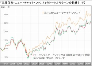 三井住友DSアセットマネジメントが設定・運用する「三井住友・ニュー・チャイナ・ファンド」は、過去1年間のトータルリターンが37.40%と大きなリターンを残している。11年間の香港勤務を経て今年9月末に日本に戻ってきた運用部プロダクトスペシャリストの村井利行氏に同ファンドの運用の実情と中国株式投資の魅力について聞いた。(グラフは、「三井住友・ニュー・チャイナ・ファンド」の過去1年間のトータルリターン推移)