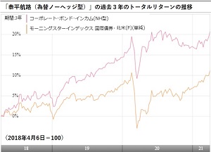 より安定的な収益を求める人たちの間で三井住友DSアセットマネジメントが設定・運用している「コーポレート・ボンド・インカム(愛称:泰平航路)」が注目を集めているという。同ファンドの魅力と現在の運用環境について三井住友DSアセットマネジメントの伊藤健人氏と田村一誠氏に聞いた。(グラフは、「泰平航路(為替ノーヘッジ型)」と類似ファンド分類平均=モーニングスターインデックス国際債券・北米・為替ヘッジなしの過去3年間のトータルリターンの推移)