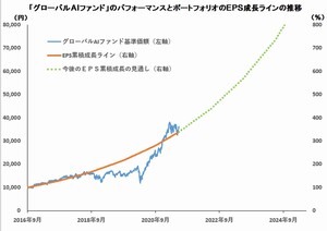三井住友DSアセットマネジメントが運用する「グローバルAIファンド」の税引前分配金再投資基準価額が6月30日に4万124円となり、設定から約4年9カ月のトータルリターンが300%台に乗せた。この水準の成長が続けば、さらに数年で税引前分配金再投資基準価額8万円や10万円という水準も期待できる。(グラフは、2016年9月から21年5月までの「グローバルAIファンド」のポートフォリオのEPSが年率29.4%の成長率が今後も継続すると考えた場合のEPSのトレンドラインとファンドの基準価額の推移)